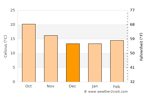 Monterey Park average temperature in December