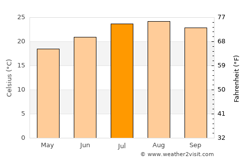 Monterey Park average temperature in July