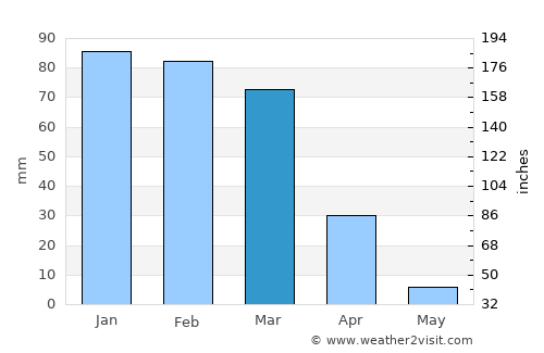 Monterey Park average rain in March