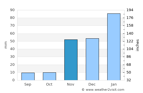 Monterey Park average rain in November