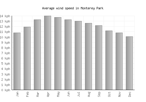 Monterey Park average winspeed by month (km/h)
