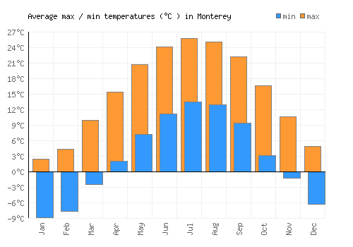 Monterey average minimum / maximum temperatures (Celsius)