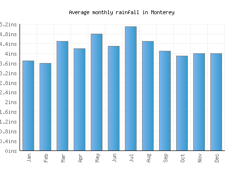 Monterey monthly rainfall chart (inches)