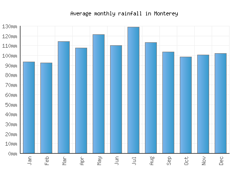 Monterey monthly rainfall chart (mm)
