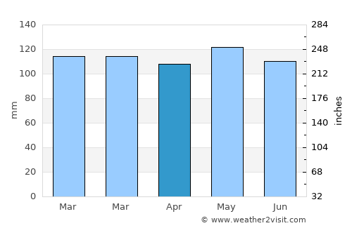 Monterey average rain in April