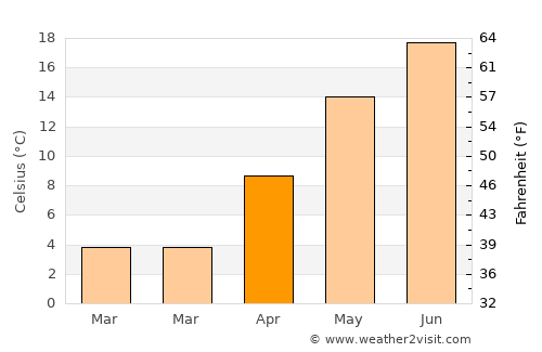Monterey average temperature in April