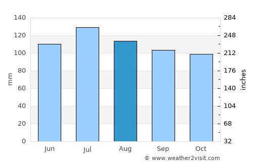 Monterey average rain in August