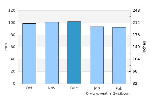 Monterey average rain in December