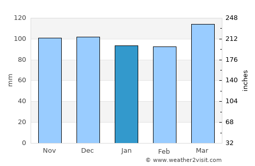 Monterey average rain in January