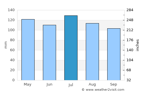 Monterey average rain in July
