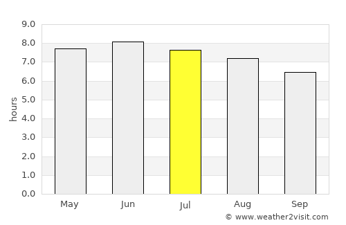 Monterey average rain in July