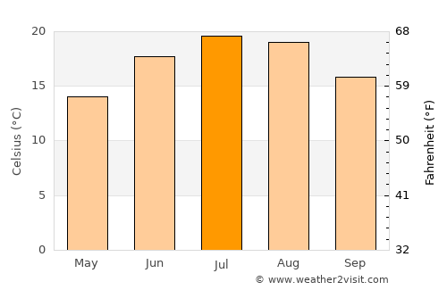 Monterey average temperature in July