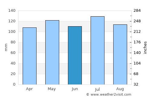 Monterey average rain in June