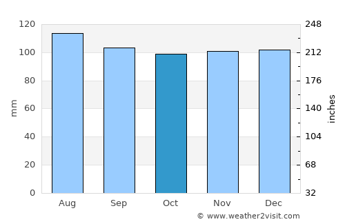 Monterey average rain in October