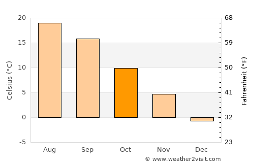 Monterey average temperature in October