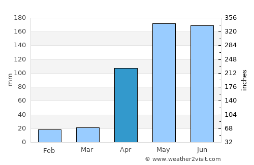 Montería average rain in April
