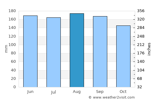 Montería average rain in August