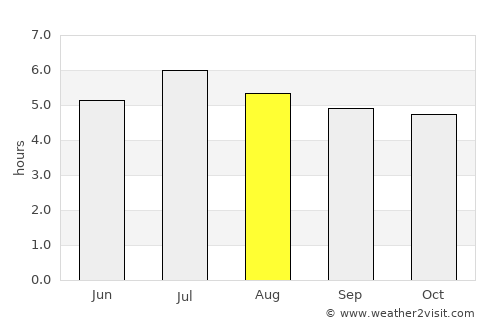 Montería average rain in August