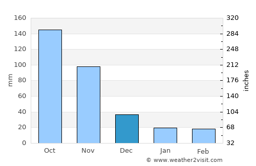 Montería average rain in December