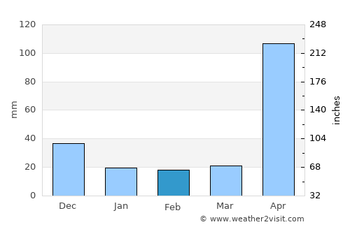 Montería average rain in February