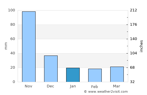 Montería average rain in January