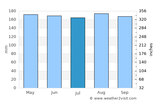 Montería average rain in July