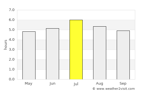 Montería average rain in July