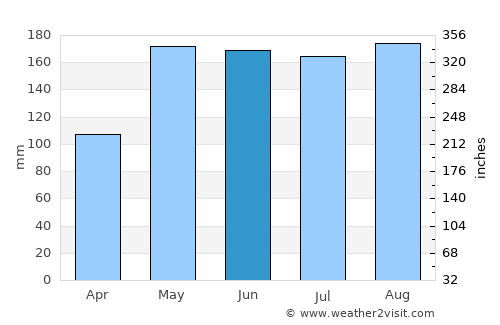 Montería average rain in June