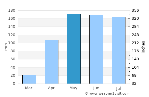 Montería average rain in May