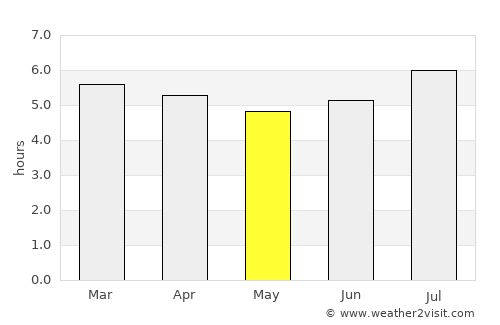 Montería average rain in May