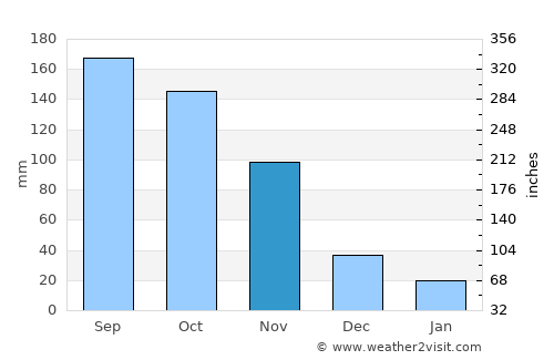 Montería average rain in November