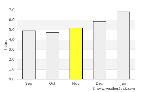 Montería average rain in November