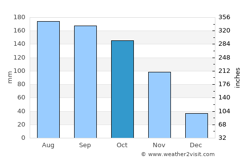 Montería average rain in October