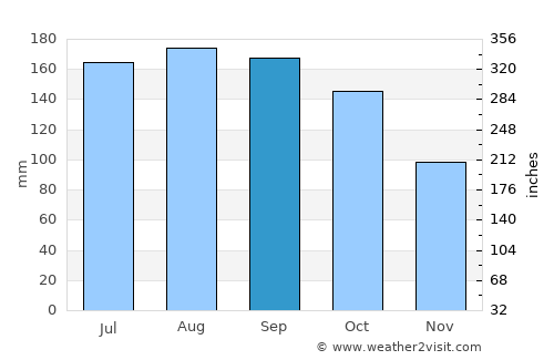Montería average rain in September