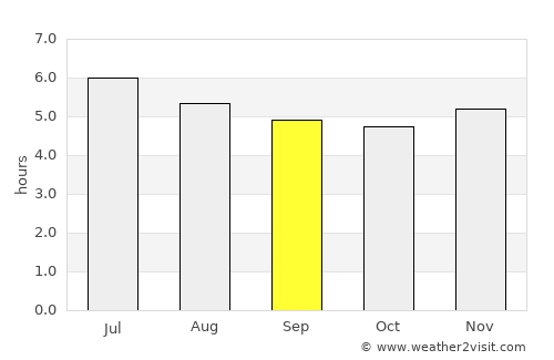 Montería average rain in September