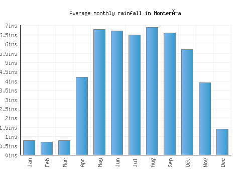 Montería monthly rainfall chart (inches)