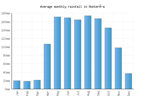 Montería monthly rainfall chart (mm)