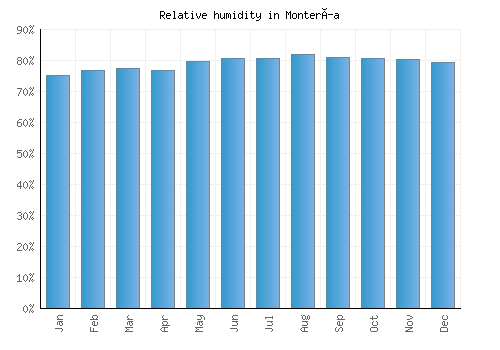 Montería relative humidity averages