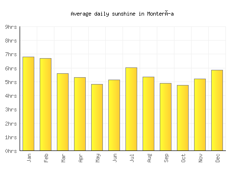 Montería average daily sunshine chart
