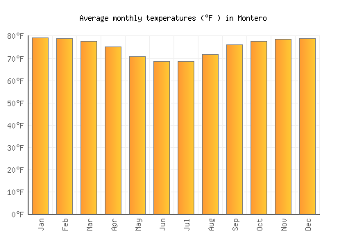 Montero average temperature chart (Fahrenheit)