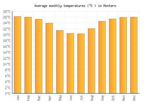 Montero average temperature chart (Celsius)