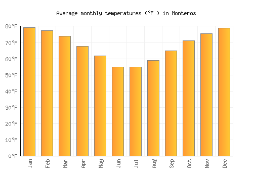 Monteros average temperature chart (Fahrenheit)