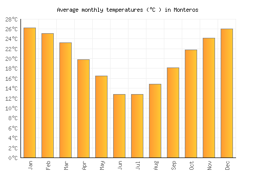 Monteros average temperature chart (Celsius)
