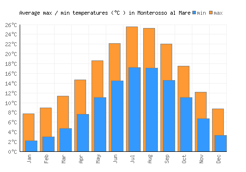 Monterosso al Mare average minimum / maximum temperatures (Celsius)