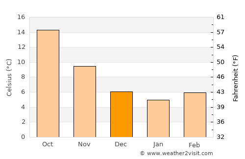 Monterosso al Mare average temperature in December