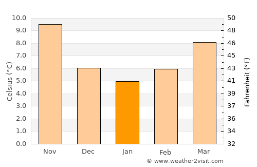 Monterosso al Mare average temperature in January