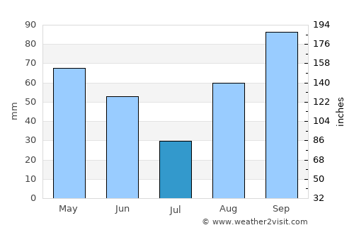Monterosso al Mare average rain in July
