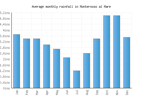 Monterosso al Mare monthly rainfall chart (inches)