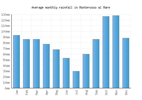 Monterosso al Mare monthly rainfall chart (mm)