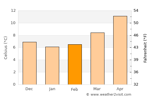 Monterotondo Marittimo average temperature in February